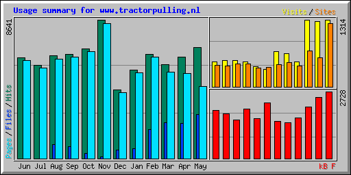 Usage summary for www.tractorpulling.nl