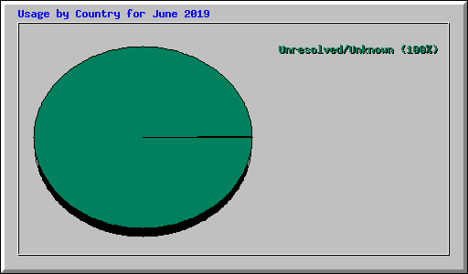 Usage by Country for June 2019