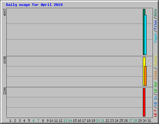 Daily usage for April 2019