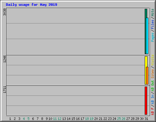 Daily usage for May 2019