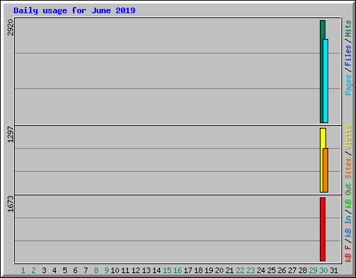 Daily usage for June 2019