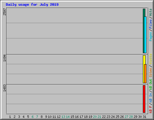 Daily usage for July 2019