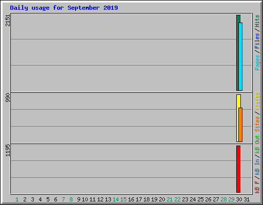 Daily usage for September 2019