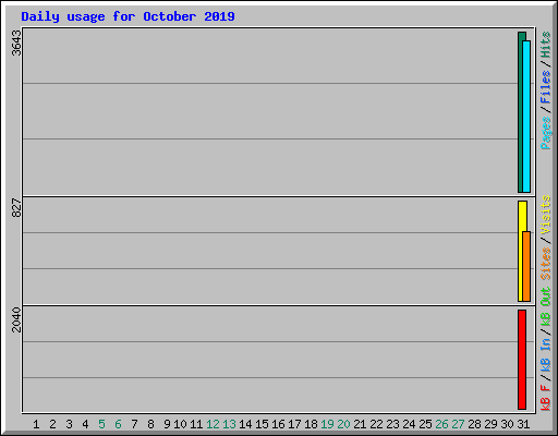 Daily usage for October 2019