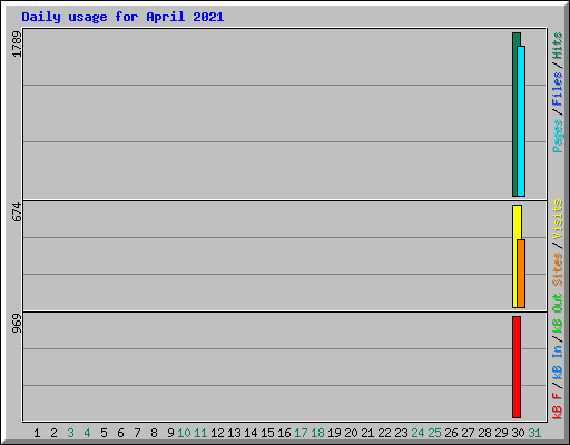 Daily usage for April 2021