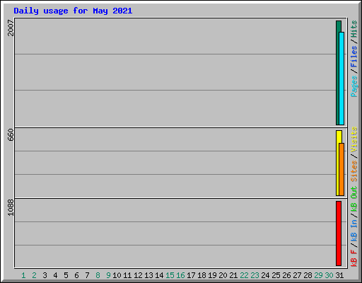 Daily usage for May 2021