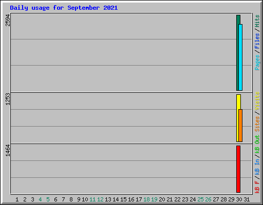 Daily usage for September 2021