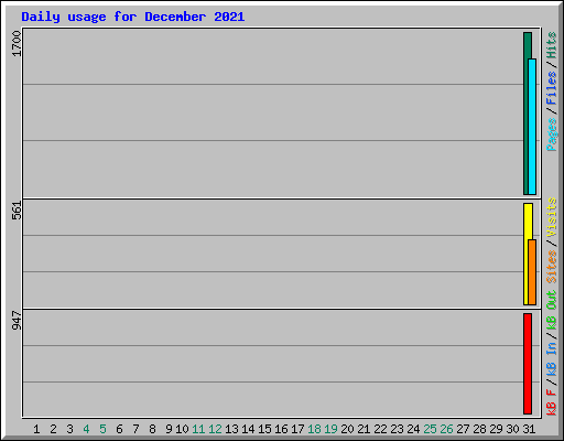 Daily usage for December 2021