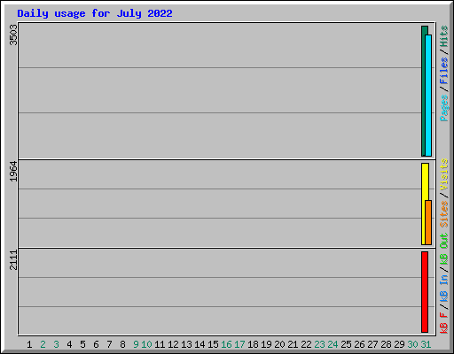 Daily usage for July 2022