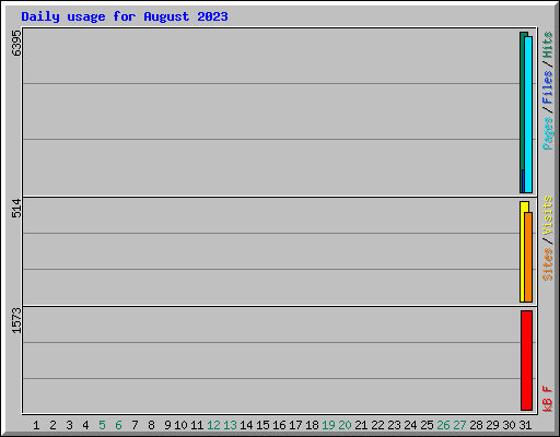 Daily usage for August 2023