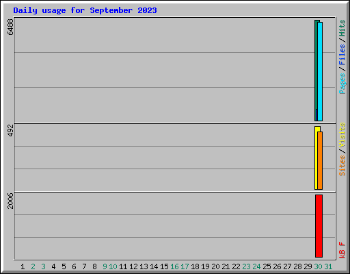 Daily usage for September 2023