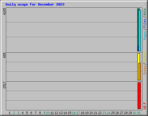 Daily usage for December 2023