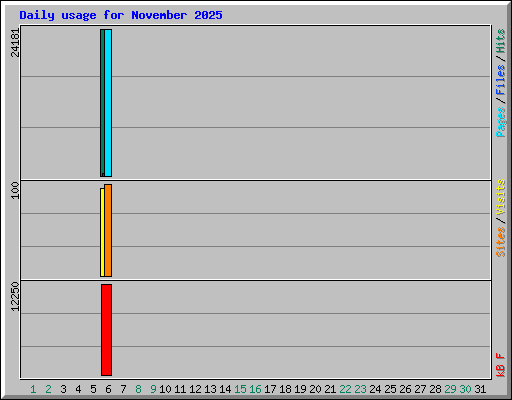 Daily usage for November 2025