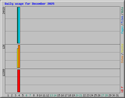 Daily usage for December 2025