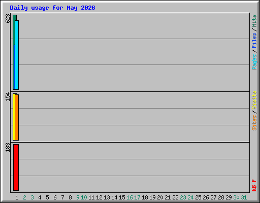 Daily usage for May 2026