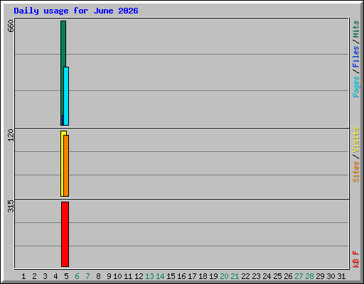 Daily usage for June 2026
