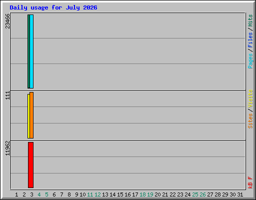 Daily usage for July 2026