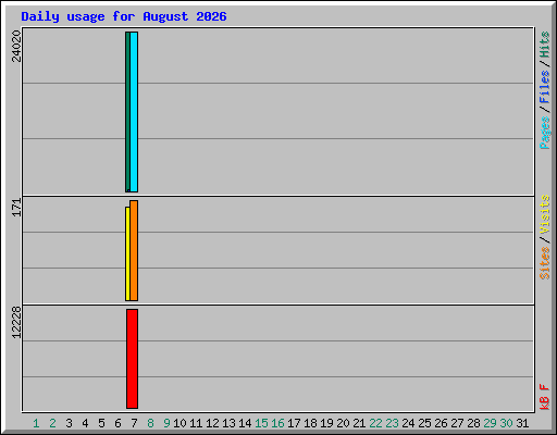 Daily usage for August 2026