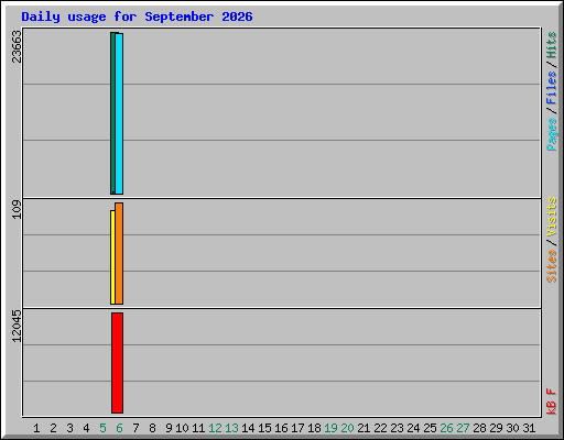 Daily usage for September 2026
