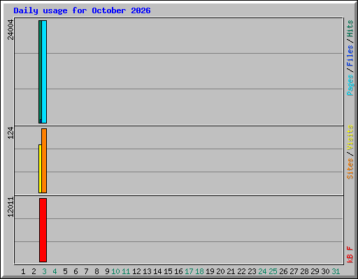 Daily usage for October 2026