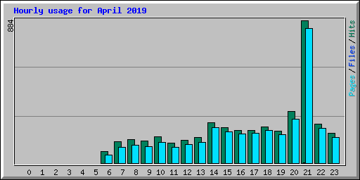 Hourly usage for April 2019