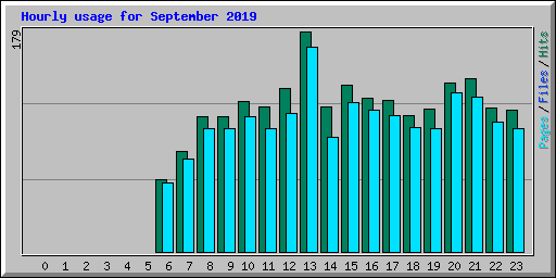 Hourly usage for September 2019