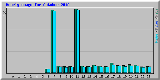 Hourly usage for October 2019