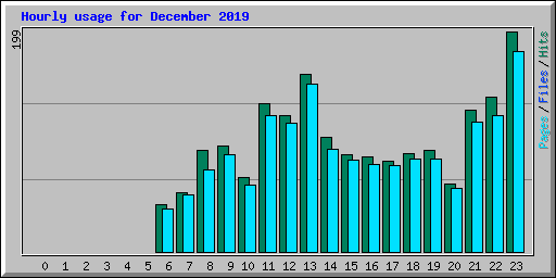 Hourly usage for December 2019