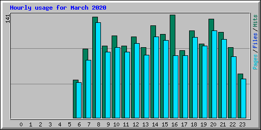 Hourly usage for March 2020