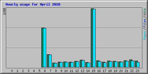 Hourly usage for April 2020