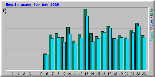 Hourly usage for May 2020