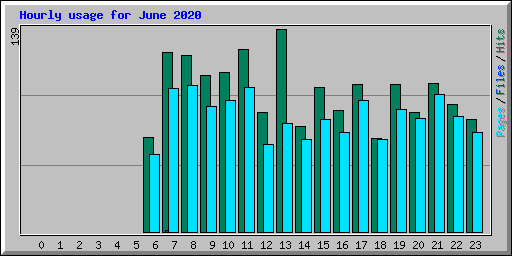 Hourly usage for June 2020