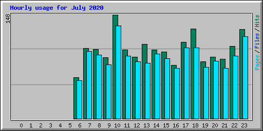 Hourly usage for July 2020