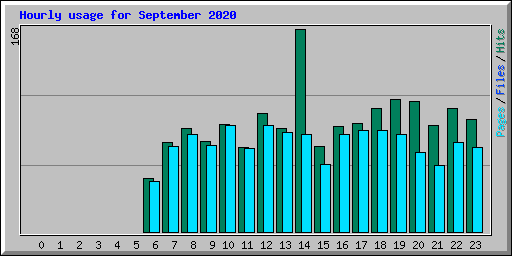 Hourly usage for September 2020