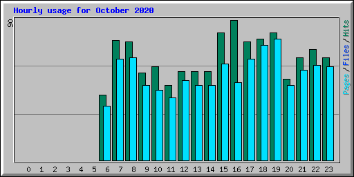 Hourly usage for October 2020