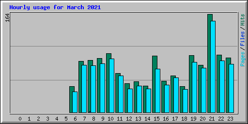 Hourly usage for March 2021