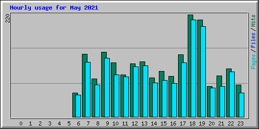 Hourly usage for May 2021