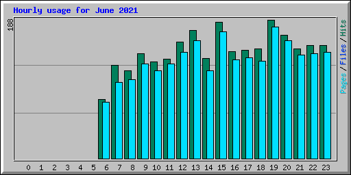 Hourly usage for June 2021
