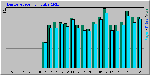 Hourly usage for July 2021