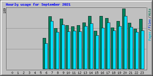 Hourly usage for September 2021