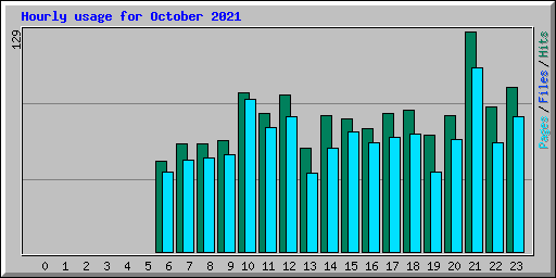 Hourly usage for October 2021