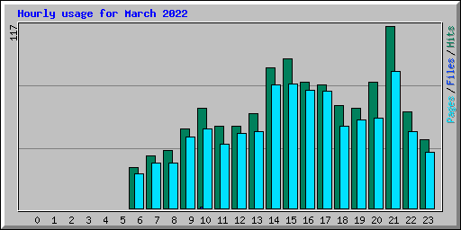 Hourly usage for March 2022