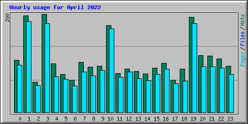 Hourly usage for April 2022