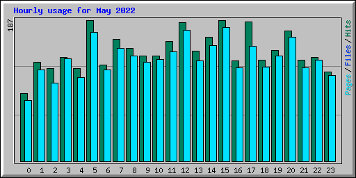 Hourly usage for May 2022