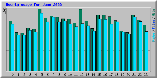 Hourly usage for June 2022
