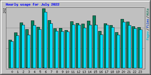 Hourly usage for July 2022