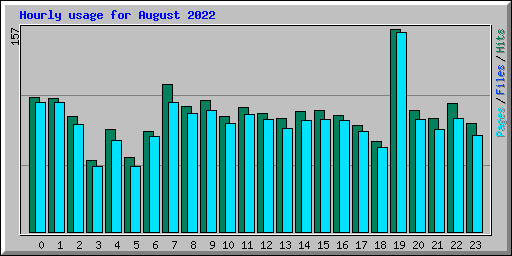 Hourly usage for August 2022