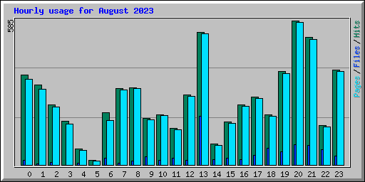 Hourly usage for August 2023