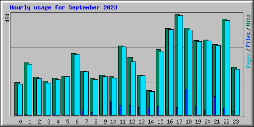 Hourly usage for September 2023