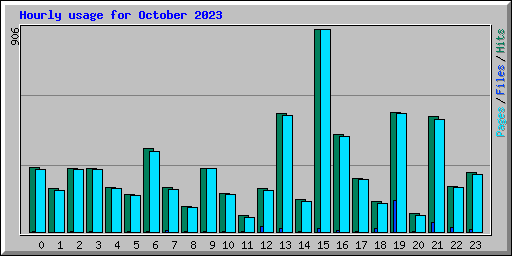 Hourly usage for October 2023